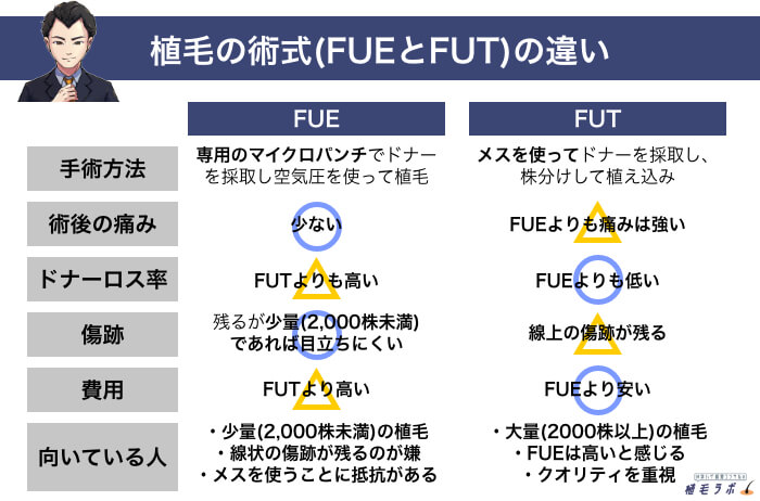 FUEとFUTの手術方法の違い